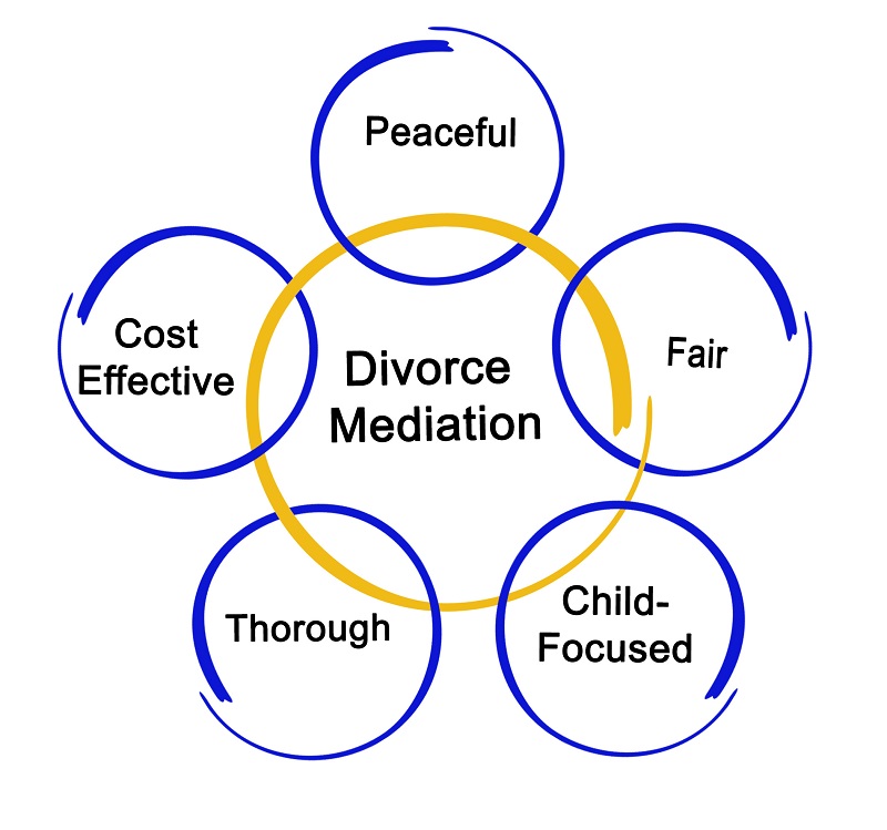 Advantages Of Mediation For Divorcing Couples With Children The Hill Law Firm